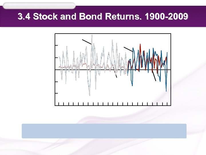 3. 4 Stock and Bond Returns. 1900 -2009 