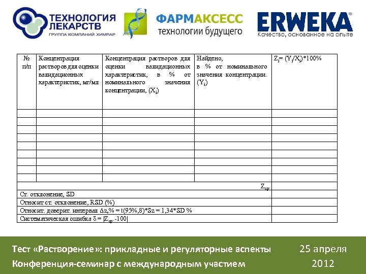 № п/п Концентрация растворов для оценки валидационных характеристик, мг/мл Концентрация растворов для оценки валидационных