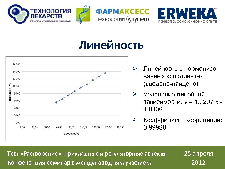 Линейность Ø Линейность в нормализованных координатах (введено-найдено) Ø Уравнение линейной зависимости: y = 1,
