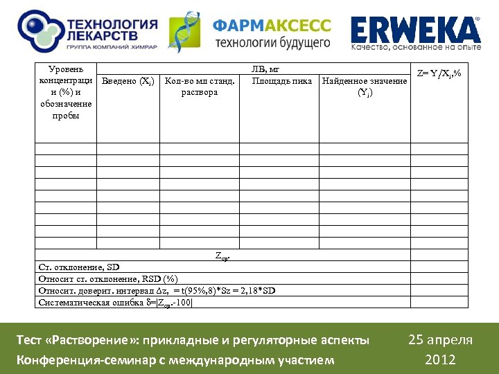 Уровень концентраци Введено (Хі) и (%) и обозначение пробы Кол-во мл станд. раствора ЛВ,