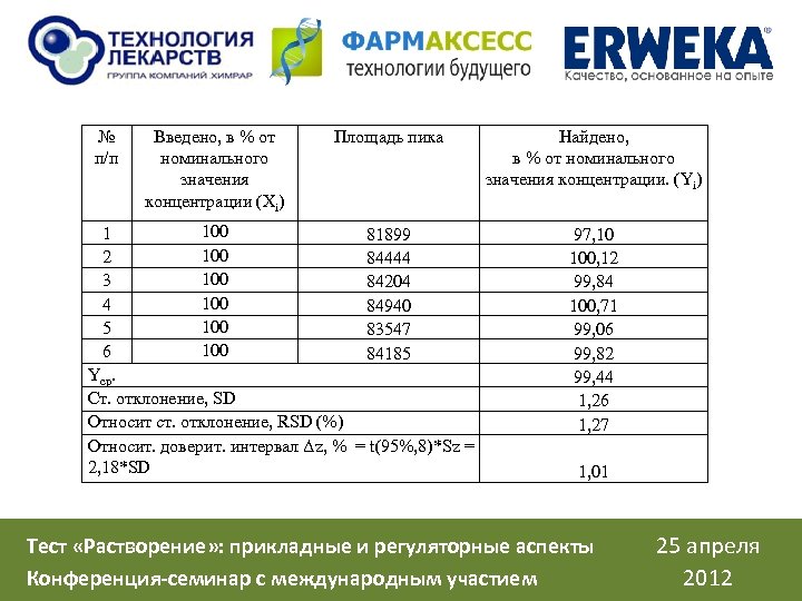 № п/п Введено, в % от номинального значения концентрации (Xі) Площадь пика Найдено, в