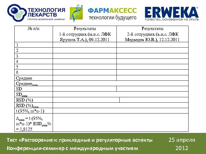 № п/п Результаты 1 -й сотрудник (м. н. с. ЛФК Ярушок Т. А. ),