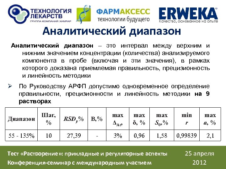 Аналитический диапазон – это интервал между верхним и нижним значением концентрации (количества) анализируемого компонента