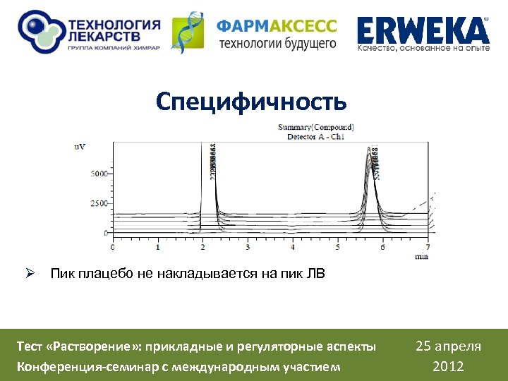 Специфичность Ø Пик плацебо не накладывается на пик ЛВ Тест «Растворение» : прикладные и