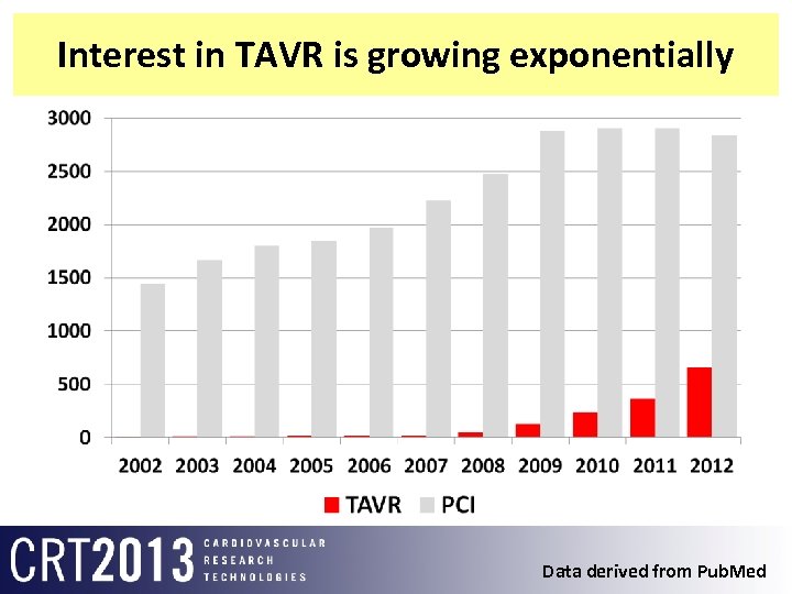 Interest in TAVR is growing exponentially Data derived from Pub. Med 