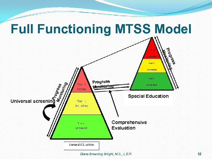 Full Functioning MTSS Model Pro Mo gress nito ring ss gre ng Pro itori