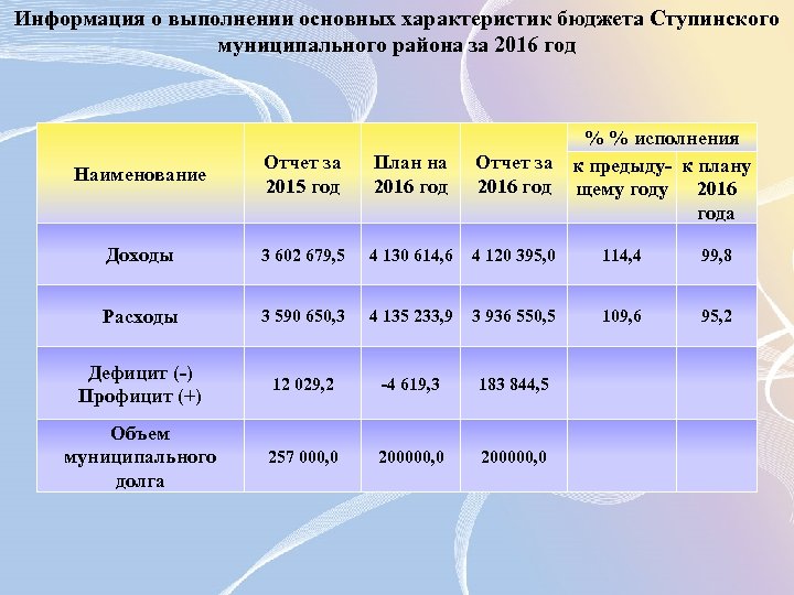 Информация о выполнении основных характеристик бюджета Ступинского муниципального района за 2016 год Наименование Отчет