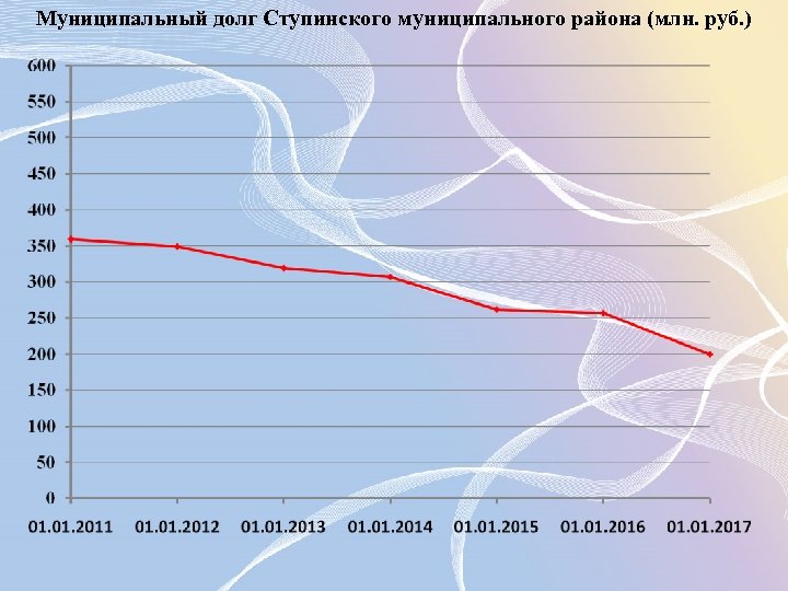 Муниципальный долг Ступинского муниципального района (млн. руб. ) 