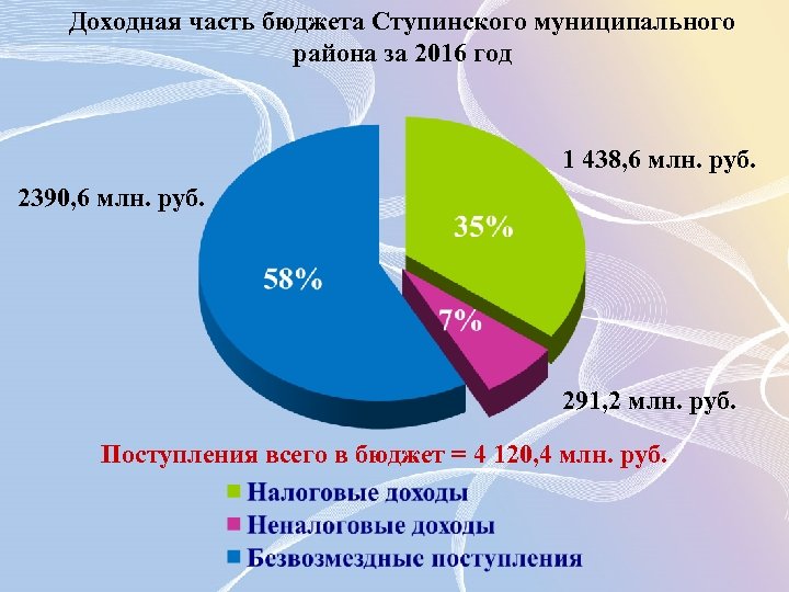 Доходная часть бюджета Ступинского муниципального района за 2016 год 1 438, 6 млн. руб.