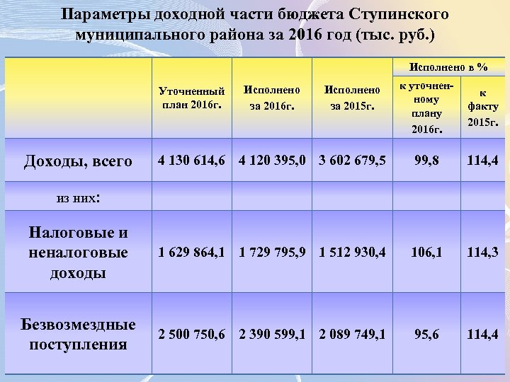 Параметры доходной части бюджета Ступинского муниципального района за 2016 год (тыс. руб. ) Исполнено