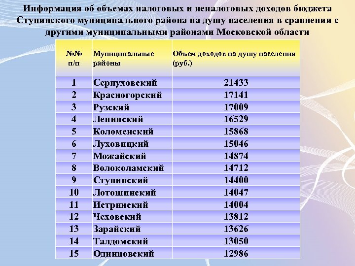Информация об объемах налоговых и неналоговых доходов бюджета Ступинского муниципального района на душу населения