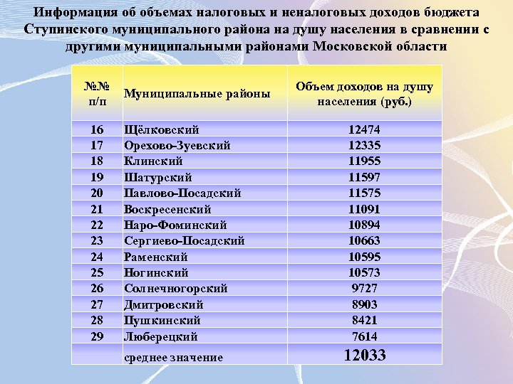 Информация об объемах налоговых и неналоговых доходов бюджета Ступинского муниципального района на душу населения