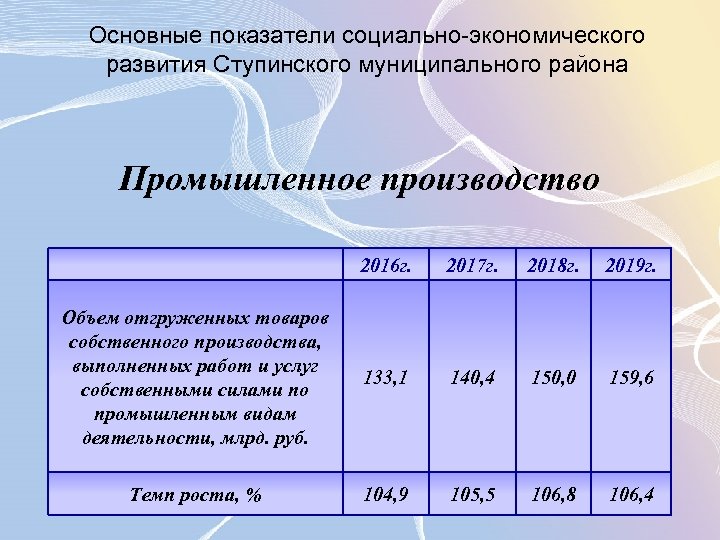Основные показатели социально-экономического развития Ступинского муниципального района Промышленное производство 2016 г. 2017 г. 2018