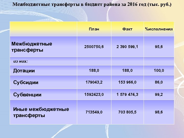 Межбюджетные трансферты в бюджет района за 2016 год (тыс. руб. ) План Факт %исполнения