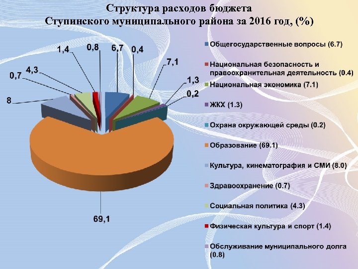 Структура расходов бюджета Ступинского муниципального района за 2016 год, (%) 