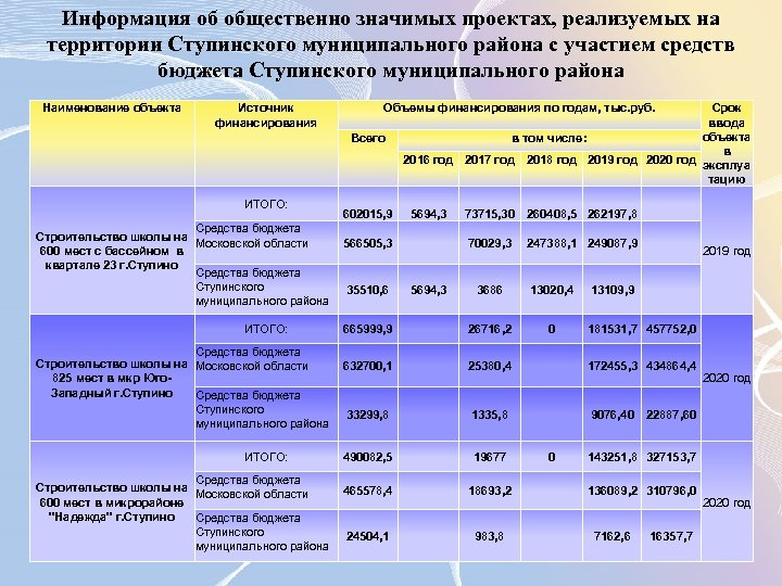 Информация об общественно значимых проектах, реализуемых на территории Ступинского муниципального района с участием средств