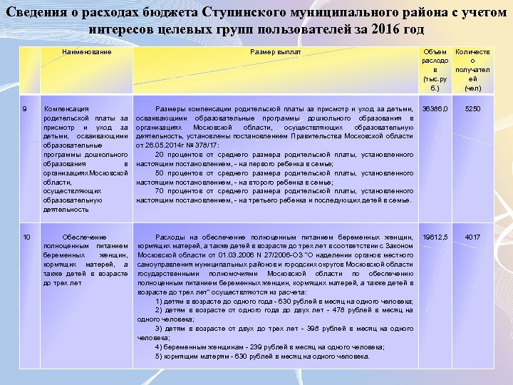 Сведения о расходах бюджета Ступинского муниципального района с учетом интересов целевых групп пользователей за