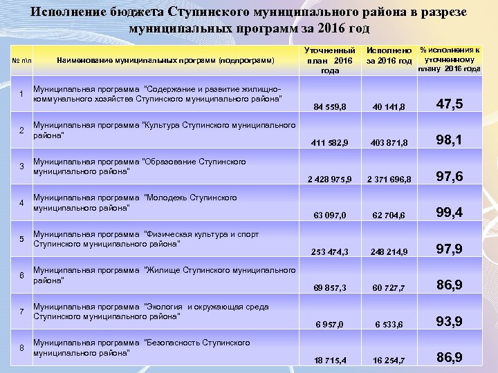 Исполнение бюджета Ступинского муниципального района в разрезе муниципальных программ за 2016 год № пп