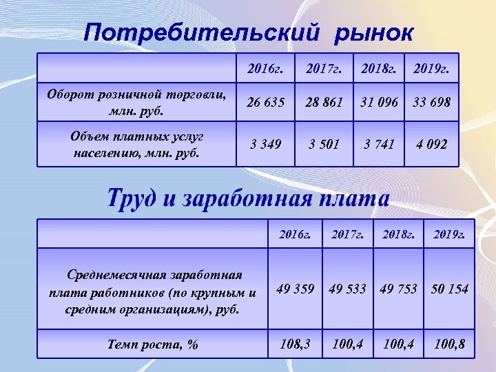 Потребительский рынок 2016 г. 2017 г. 2018 г. 2019 г. Оборот розничной торговли, млн.