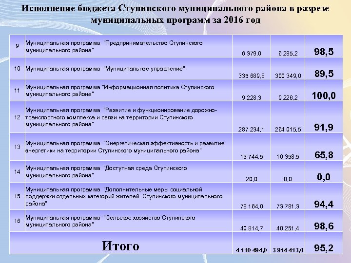 Исполнение бюджета Ступинского муниципального района в разрезе муниципальных программ за 2016 год 9 Муниципальная