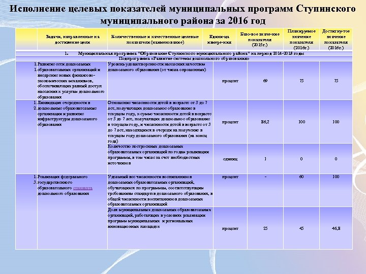 Исполнение целевых показателей муниципальных программ Ступинского муниципального района за 2016 год Планируемое значение показателя