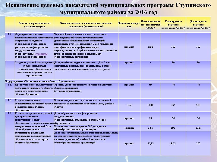 Исполнение целевых показателей муниципальных программ Ступинского муниципального района за 2016 год Задачи, направленные на