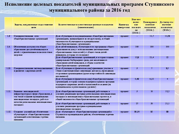 Исполнение целевых показателей муниципальных программ Ступинского муниципального района за 2016 год Задачи, направленные на