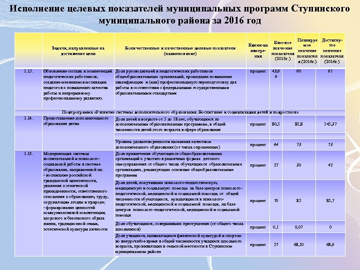 Исполнение целевых показателей муниципальных программ Ступинского муниципального района за 2016 год Задачи, направленные на