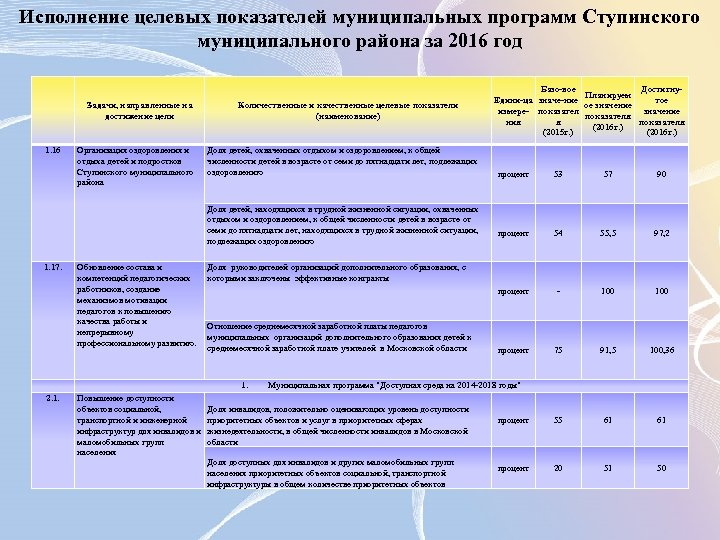 Исполнение целевых показателей муниципальных программ Ступинского муниципального района за 2016 год Задачи, направленные на