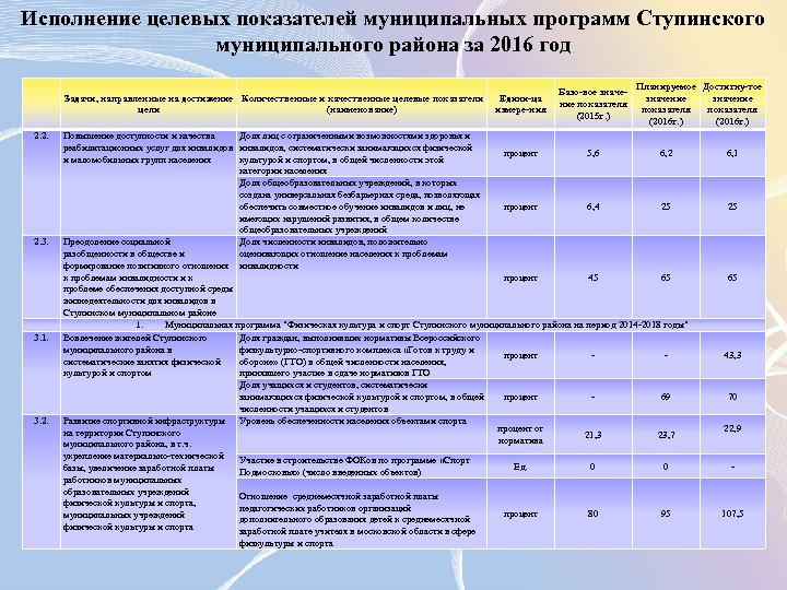 Исполнение целевых показателей муниципальных программ Ступинского муниципального района за 2016 год Задачи, направленные на