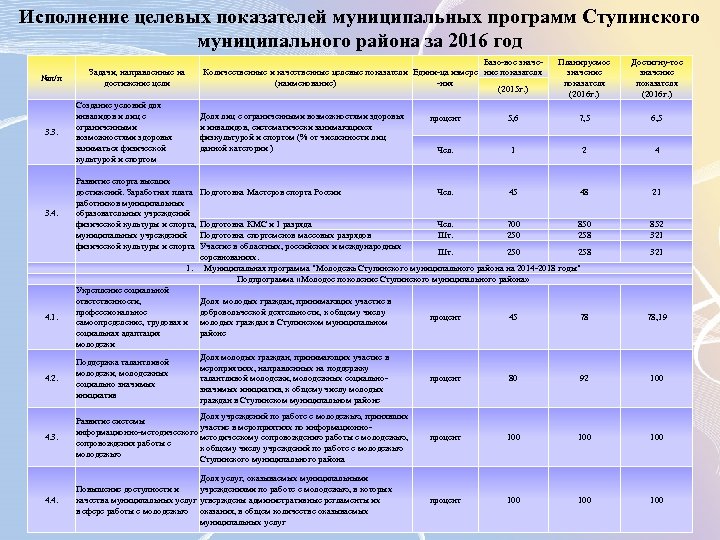 Исполнение целевых показателей муниципальных программ Ступинского муниципального района за 2016 год №п/п 3. 3.