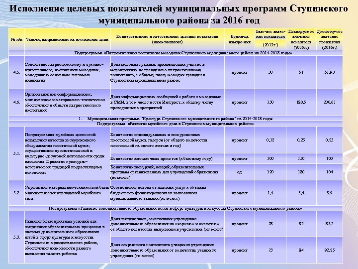 Исполнение целевых показателей муниципальных программ Ступинского муниципального района за 2016 год Базо-вое значе- Планируемое