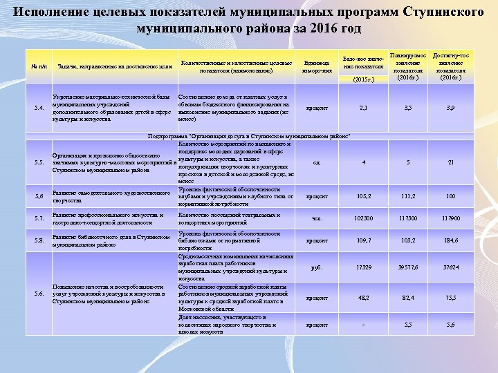 Исполнение целевых показателей муниципальных программ Ступинского муниципального района за 2016 год № п/п Задачи,