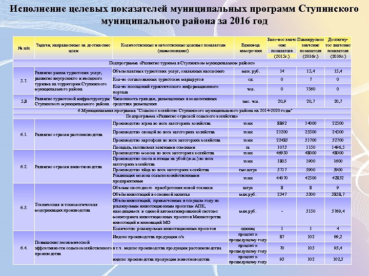 Исполнение целевых показателей муниципальных программ Ступинского муниципального района за 2016 год № п/п Задачи,
