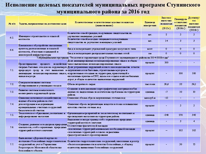 Исполнение целевых показателей муниципальных программ Ступинского муниципального района за 2016 год № п/п 6.