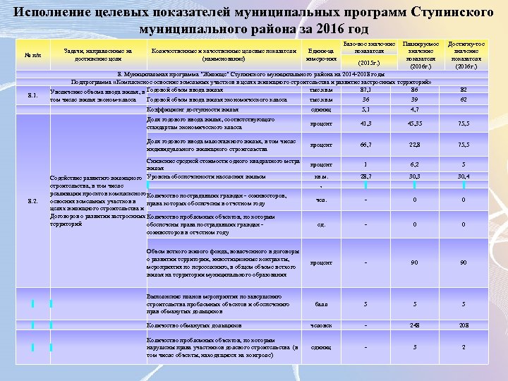 Исполнение целевых показателей муниципальных программ Ступинского муниципального района за 2016 год № п/п 8.