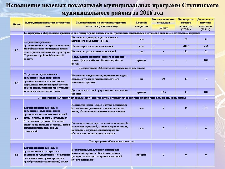 Исполнение целевых показателей муниципальных программ Ступинского муниципального района за 2016 год № п/п Базо-вое