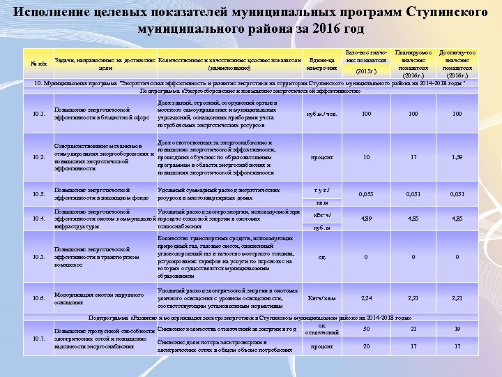 Целевые показатели качества. Показатели муниципальной программы. Отчет об исполнении муниципальной программы. Целевые показатели медицина.