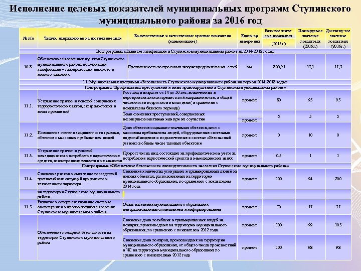 Исполнение целевых показателей муниципальных программ Ступинского муниципального района за 2016 год № п/п 10.