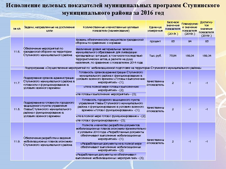 Исполнение целевых показателей муниципальных программ Ступинского муниципального района за 2016 год № п/п Задачи,
