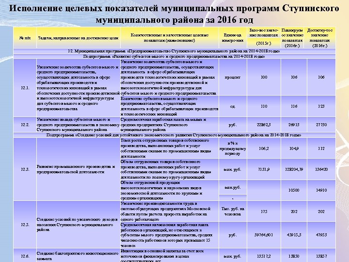Исполнение целевых показателей муниципальных программ Ступинского муниципального района за 2016 год № п/п 12.