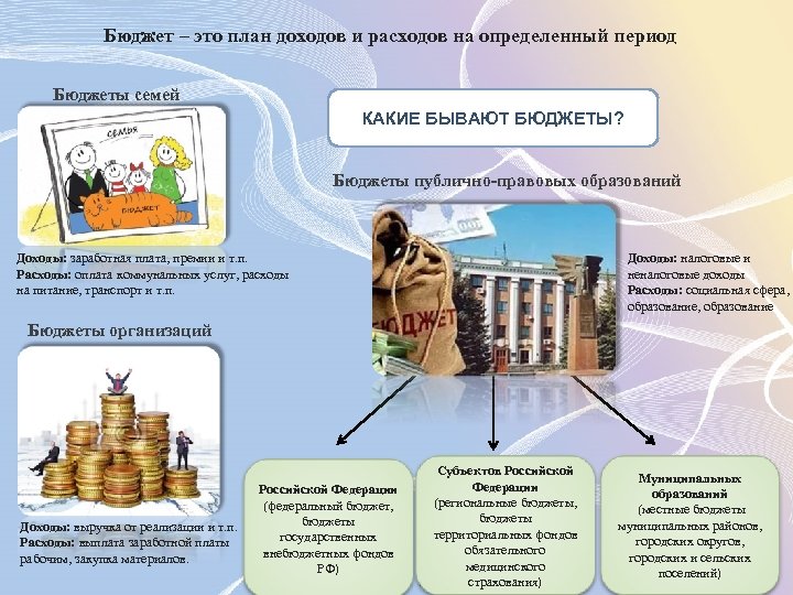 Бюджет – это план доходов и расходов на определенный период Бюджеты семей КАКИЕ БЫВАЮТ