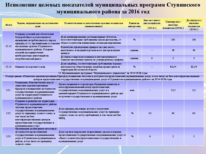 Исполнение целевых показателей муниципальных программ Ступинского муниципального района за 2016 год № п/п Задачи,