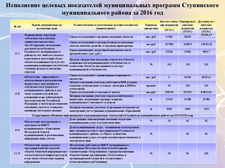 Исполнение целевых показателей муниципальных программ Ступинского муниципального района за 2016 год № п/п 13.