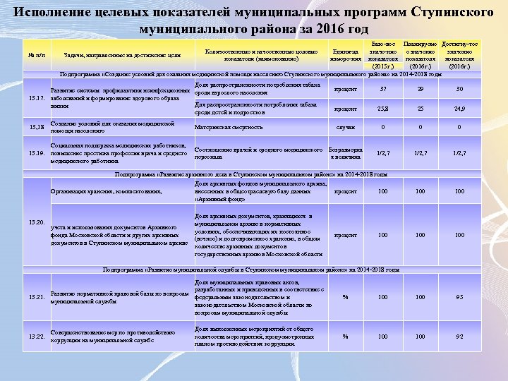 Исполнение целевых показателей муниципальных программ Ступинского муниципального района за 2016 год № п/п Базо-вое