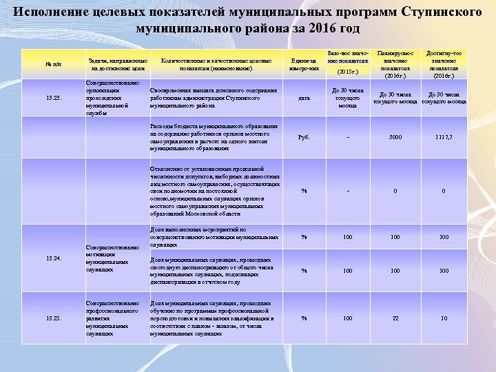 Исполнение целевых показателей муниципальных программ Ступинского муниципального района за 2016 год Задачи, направленные на