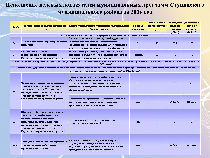 Исполнение целевых показателей муниципальных программ Ступинского муниципального района за 2016 год Базо-вое значе- Планируемое