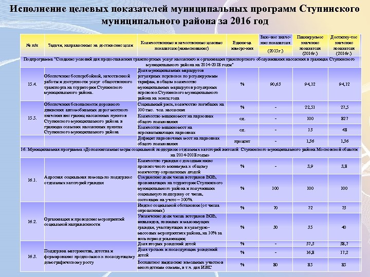 Исполнение целевых показателей муниципальных программ Ступинского муниципального района за 2016 год Базо-вое значение показателя