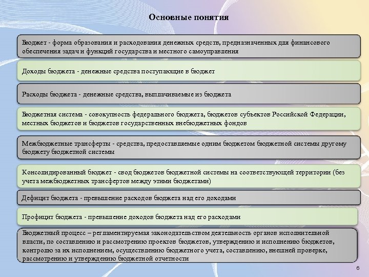 Основные понятия Бюджет - форма образования и расходования денежных средств, предназначенных для финансового обеспечения
