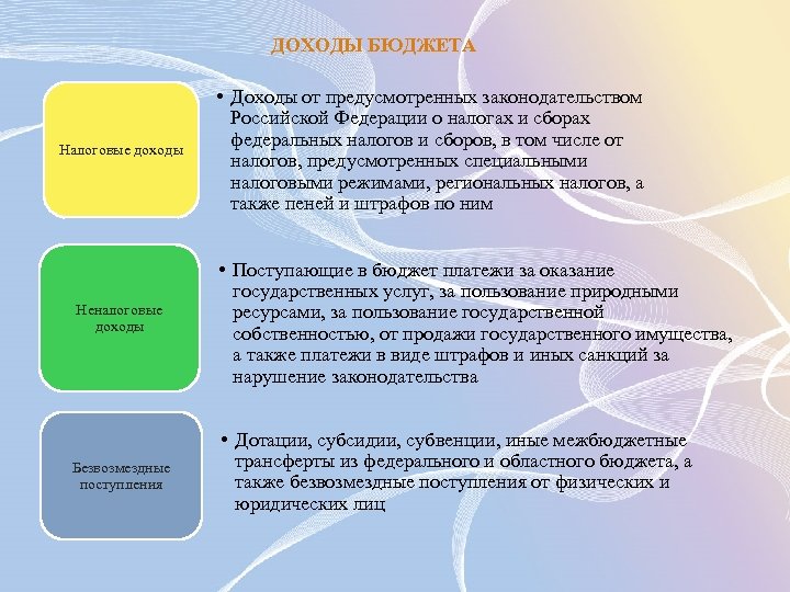 ДОХОДЫ БЮДЖЕТА Налоговые доходы • Доходы от предусмотренных законодательством Российской Федерации о налогах и